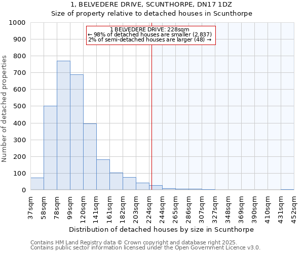 1, BELVEDERE DRIVE, SCUNTHORPE, DN17 1DZ: Size of property relative to detached houses houses in Scunthorpe