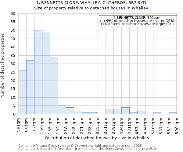 1, BENNETTS CLOSE, WHALLEY, CLITHEROE, BB7 9YD: Size of property relative to detached houses houses in Whalley