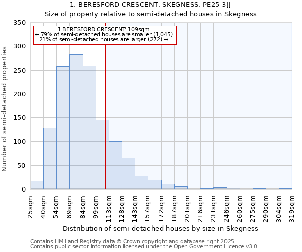 1, BERESFORD CRESCENT, SKEGNESS, PE25 3JJ: Size of property relative to semi-detached houses houses in Skegness