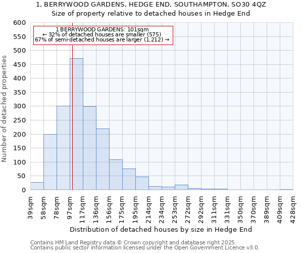 1, BERRYWOOD GARDENS, HEDGE END, SOUTHAMPTON, SO30 4QZ: Size of property relative to detached houses houses in Hedge End