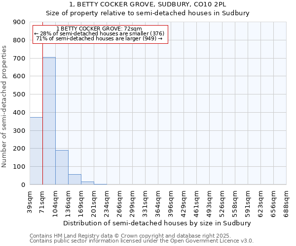 1, BETTY COCKER GROVE, SUDBURY, CO10 2PL: Size of property relative to semi-detached houses houses in Sudbury