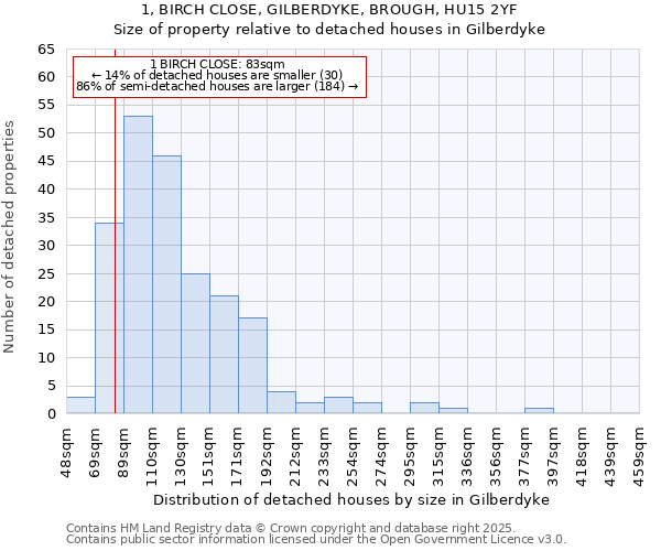 1, BIRCH CLOSE, GILBERDYKE, BROUGH, HU15 2YF: Size of property relative to detached houses houses in Gilberdyke