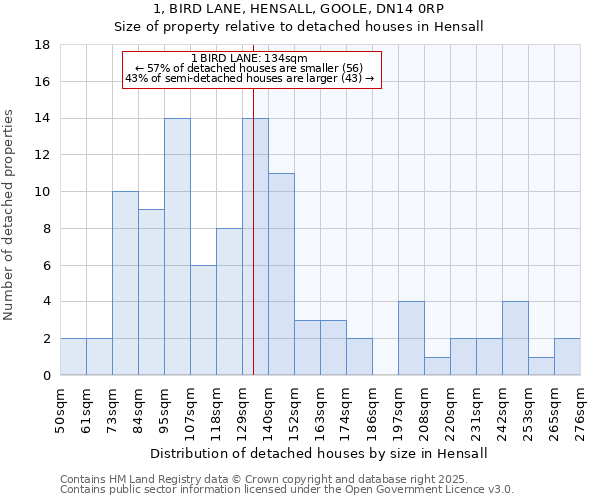 1, BIRD LANE, HENSALL, GOOLE, DN14 0RP: Size of property relative to detached houses houses in Hensall