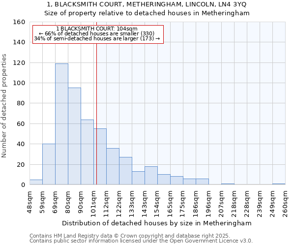 1, BLACKSMITH COURT, METHERINGHAM, LINCOLN, LN4 3YQ: Size of property relative to detached houses houses in Metheringham