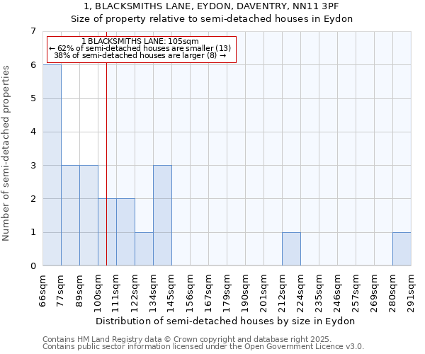 1, BLACKSMITHS LANE, EYDON, DAVENTRY, NN11 3PF: Size of property relative to semi-detached houses houses in Eydon