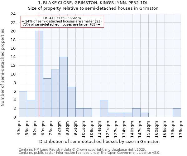 1, BLAKE CLOSE, GRIMSTON, KING'S LYNN, PE32 1DL: Size of property relative to semi-detached houses houses in Grimston