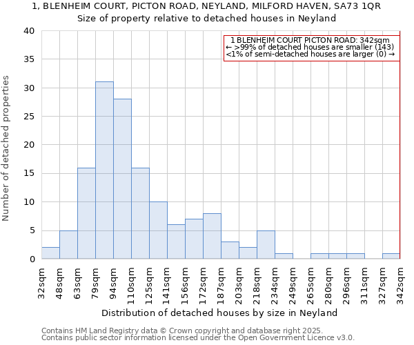 1, BLENHEIM COURT, PICTON ROAD, NEYLAND, MILFORD HAVEN, SA73 1QR: Size of property relative to detached houses houses in Neyland