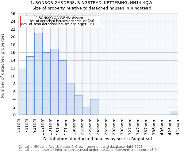 1, BONSOR GARDENS, RINGSTEAD, KETTERING, NN14 4QW: Size of property relative to detached houses houses in Ringstead