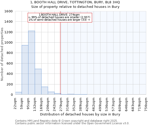 1, BOOTH HALL DRIVE, TOTTINGTON, BURY, BL8 3HQ: Size of property relative to detached houses houses in Bury