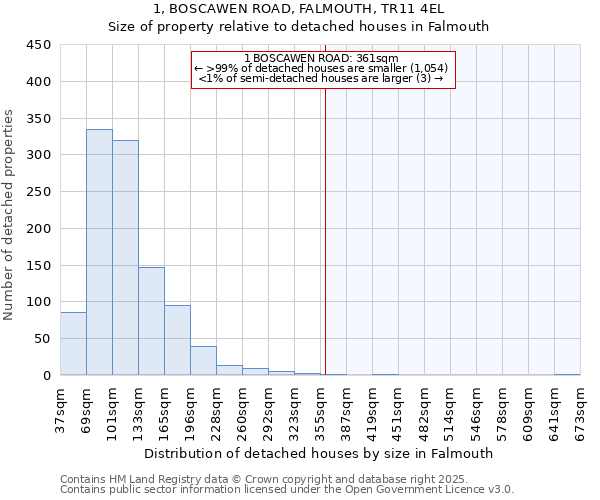 1, BOSCAWEN ROAD, FALMOUTH, TR11 4EL: Size of property relative to detached houses houses in Falmouth