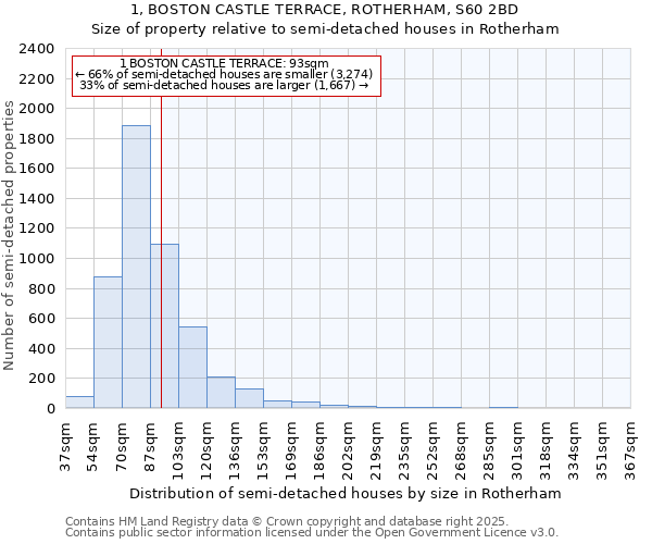 1, BOSTON CASTLE TERRACE, ROTHERHAM, S60 2BD: Size of property relative to semi-detached houses houses in Rotherham