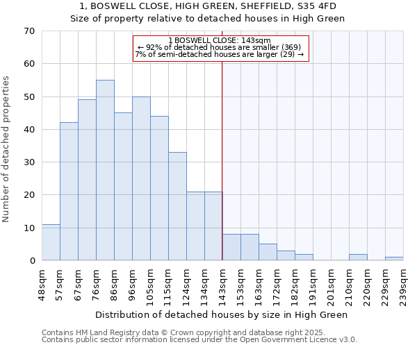 1, BOSWELL CLOSE, HIGH GREEN, SHEFFIELD, S35 4FD: Size of property relative to detached houses houses in High Green