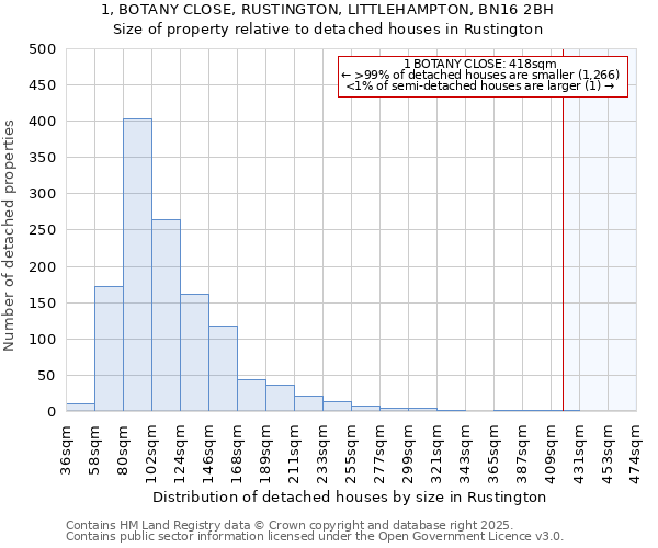 1, BOTANY CLOSE, RUSTINGTON, LITTLEHAMPTON, BN16 2BH: Size of property relative to detached houses houses in Rustington