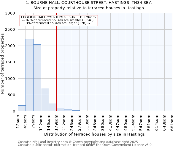 1, BOURNE HALL, COURTHOUSE STREET, HASTINGS, TN34 3BA: Size of property relative to terraced houses houses in Hastings