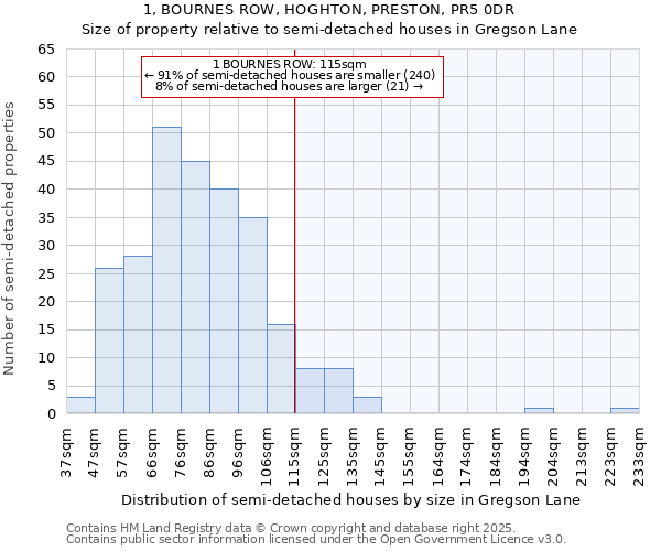 1, BOURNES ROW, HOGHTON, PRESTON, PR5 0DR: Size of property relative to semi-detached houses houses in Gregson Lane