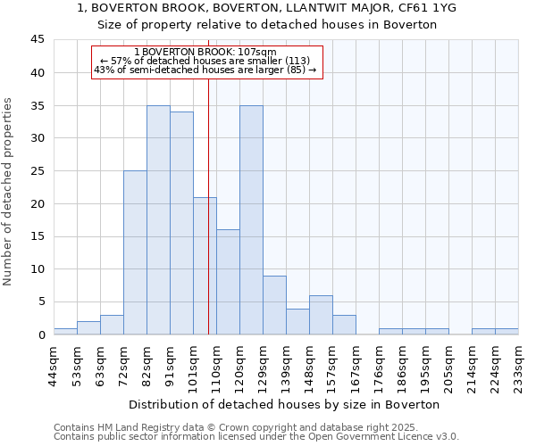1, BOVERTON BROOK, BOVERTON, LLANTWIT MAJOR, CF61 1YG: Size of property relative to detached houses houses in Boverton