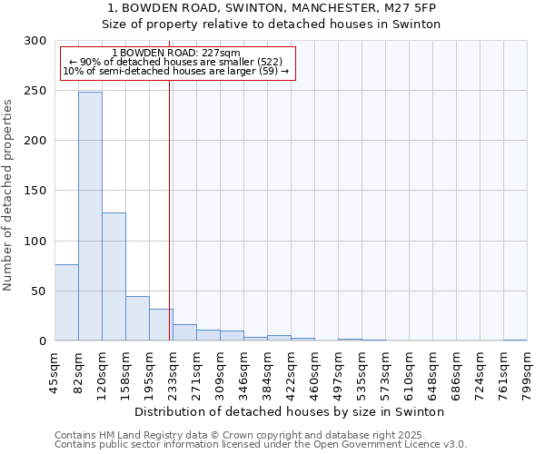 1, BOWDEN ROAD, SWINTON, MANCHESTER, M27 5FP: Size of property relative to detached houses houses in Swinton