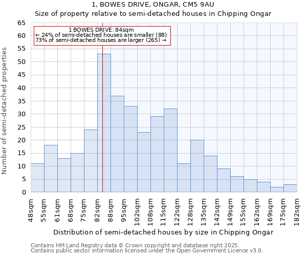 1, BOWES DRIVE, ONGAR, CM5 9AU: Size of property relative to semi-detached houses houses in Chipping Ongar