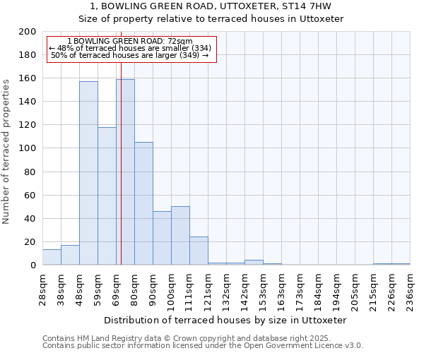 1, BOWLING GREEN ROAD, UTTOXETER, ST14 7HW: Size of property relative to terraced houses houses in Uttoxeter