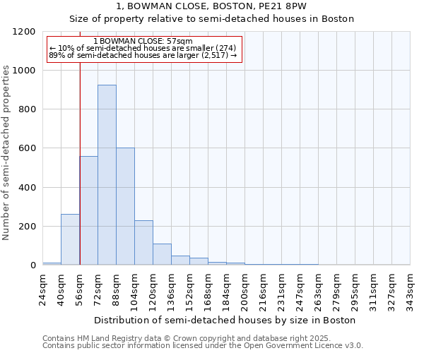 1, BOWMAN CLOSE, BOSTON, PE21 8PW: Size of property relative to semi-detached houses houses in Boston