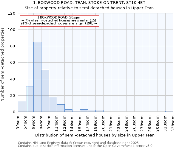 1, BOXWOOD ROAD, TEAN, STOKE-ON-TRENT, ST10 4ET: Size of property relative to semi-detached houses houses in Upper Tean