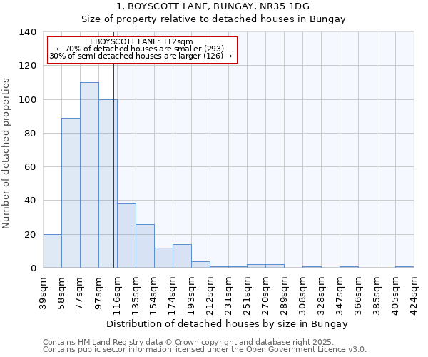 1, BOYSCOTT LANE, BUNGAY, NR35 1DG: Size of property relative to detached houses houses in Bungay