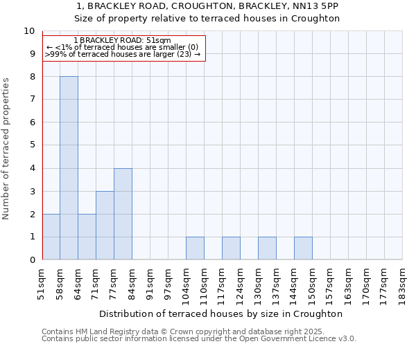 1, BRACKLEY ROAD, CROUGHTON, BRACKLEY, NN13 5PP: Size of property relative to terraced houses houses in Croughton