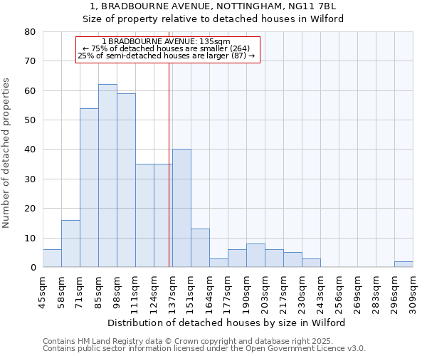 1, BRADBOURNE AVENUE, NOTTINGHAM, NG11 7BL: Size of property relative to detached houses houses in Wilford