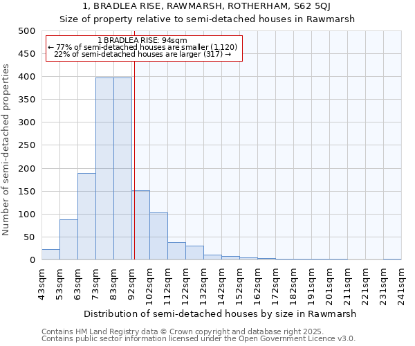 1, BRADLEA RISE, RAWMARSH, ROTHERHAM, S62 5QJ: Size of property relative to semi-detached houses houses in Rawmarsh