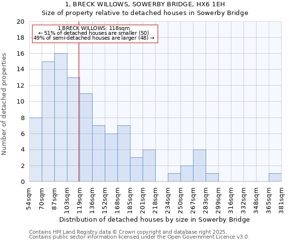 1, BRECK WILLOWS, SOWERBY BRIDGE, HX6 1EH: Size of property relative to detached houses houses in Sowerby Bridge