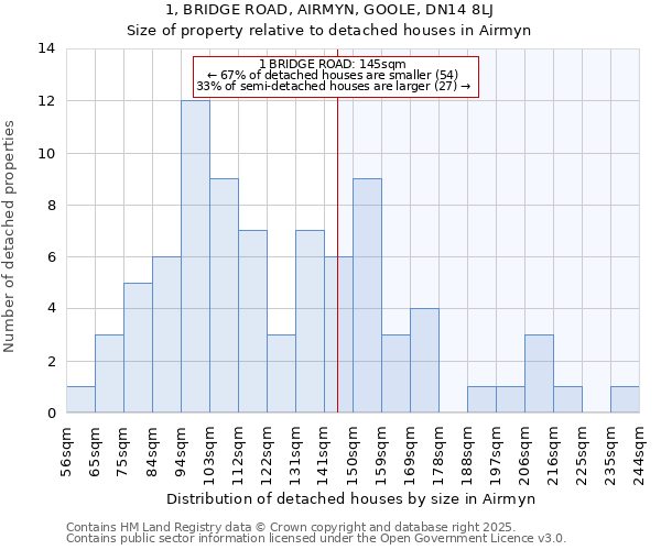 1, BRIDGE ROAD, AIRMYN, GOOLE, DN14 8LJ: Size of property relative to detached houses houses in Airmyn