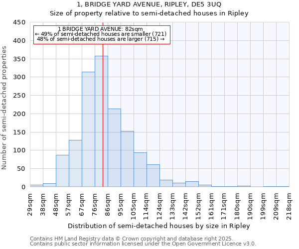 1, BRIDGE YARD AVENUE, RIPLEY, DE5 3UQ: Size of property relative to semi-detached houses houses in Ripley