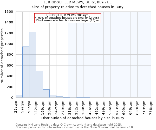 1, BRIDGEFIELD MEWS, BURY, BL9 7UE: Size of property relative to detached houses houses in Bury
