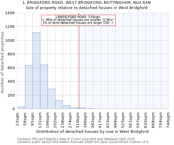1, BRIDGFORD ROAD, WEST BRIDGFORD, NOTTINGHAM, NG2 6AN: Size of property relative to detached houses houses in West Bridgford