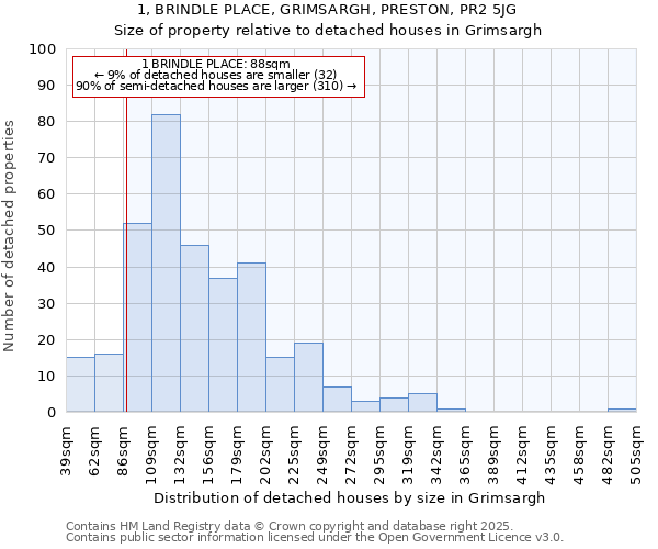 1, BRINDLE PLACE, GRIMSARGH, PRESTON, PR2 5JG: Size of property relative to detached houses houses in Grimsargh