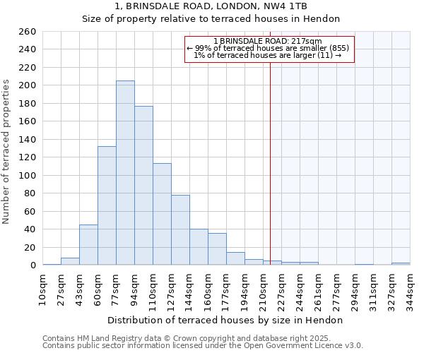 1, BRINSDALE ROAD, LONDON, NW4 1TB: Size of property relative to terraced houses houses in Hendon
