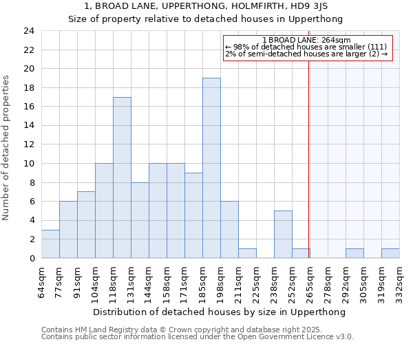 1, BROAD LANE, UPPERTHONG, HOLMFIRTH, HD9 3JS: Size of property relative to detached houses houses in Upperthong