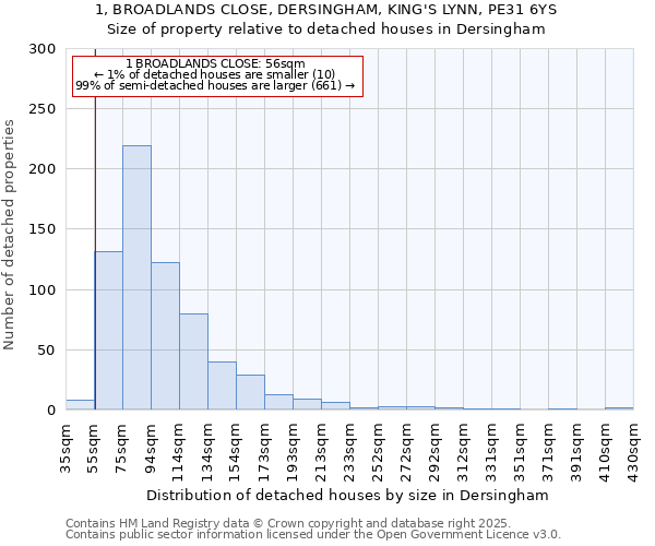 1, BROADLANDS CLOSE, DERSINGHAM, KING'S LYNN, PE31 6YS: Size of property relative to detached houses houses in Dersingham