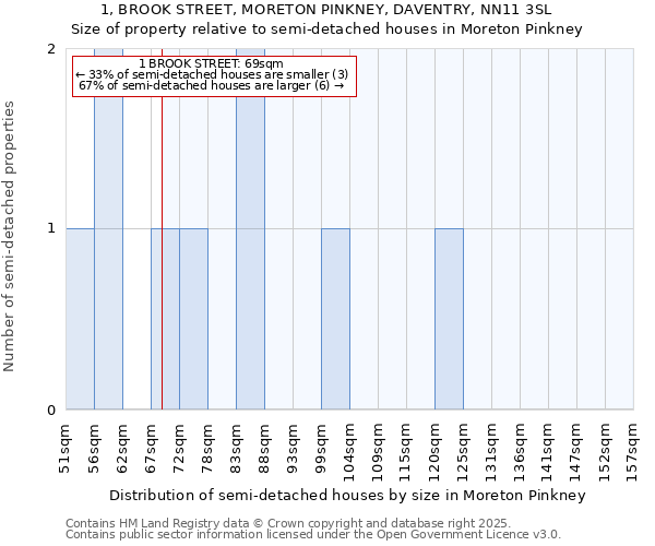 1, BROOK STREET, MORETON PINKNEY, DAVENTRY, NN11 3SL: Size of property relative to semi-detached houses houses in Moreton Pinkney