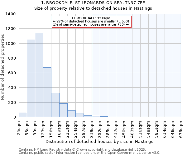 1, BROOKDALE, ST LEONARDS-ON-SEA, TN37 7FE: Size of property relative to detached houses houses in Hastings