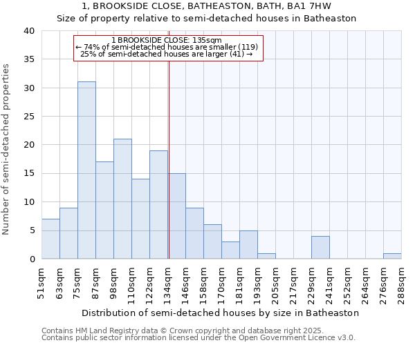 1, BROOKSIDE CLOSE, BATHEASTON, BATH, BA1 7HW: Size of property relative to semi-detached houses houses in Batheaston