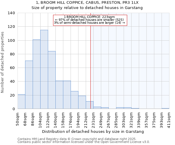 1, BROOM HILL COPPICE, CABUS, PRESTON, PR3 1LX: Size of property relative to detached houses houses in Garstang