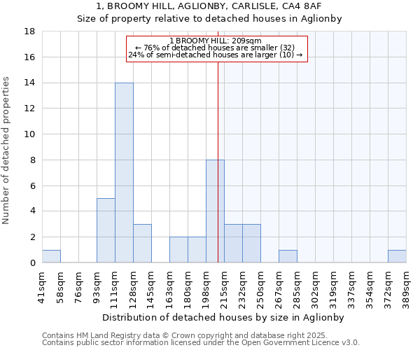1, BROOMY HILL, AGLIONBY, CARLISLE, CA4 8AF: Size of property relative to detached houses houses in Aglionby