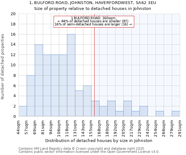 1, BULFORD ROAD, JOHNSTON, HAVERFORDWEST, SA62 3EU: Size of property relative to detached houses houses in Johnston