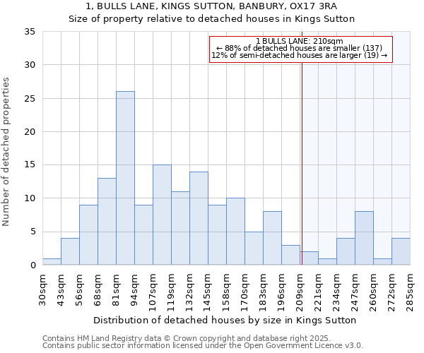 1, BULLS LANE, KINGS SUTTON, BANBURY, OX17 3RA: Size of property relative to detached houses houses in Kings Sutton