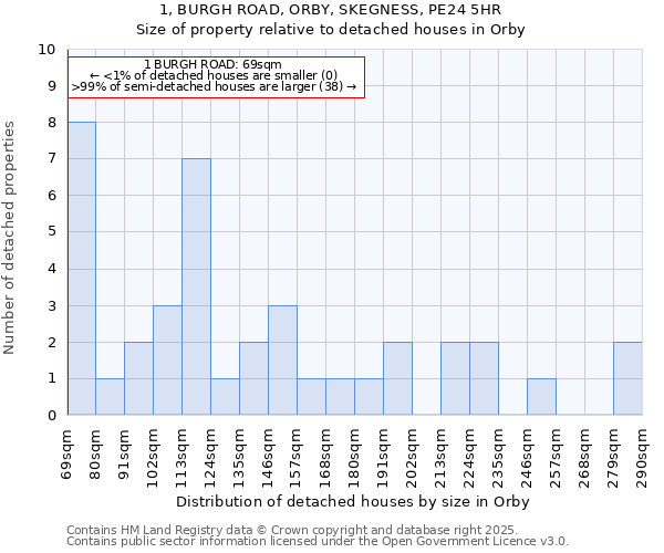 1, BURGH ROAD, ORBY, SKEGNESS, PE24 5HR: Size of property relative to detached houses houses in Orby