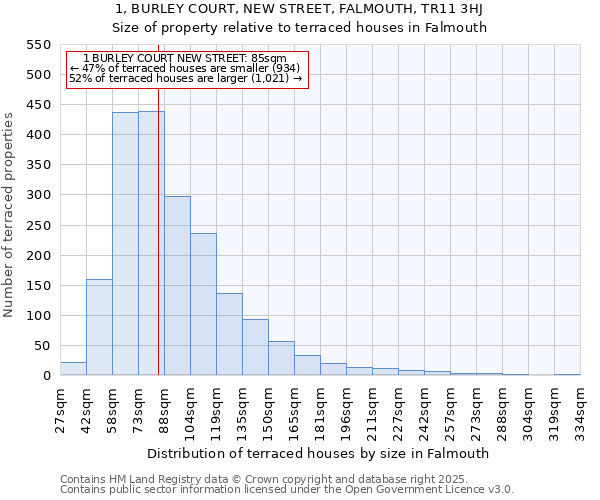 1, BURLEY COURT, NEW STREET, FALMOUTH, TR11 3HJ: Size of property relative to terraced houses houses in Falmouth