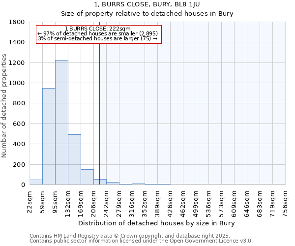1, BURRS CLOSE, BURY, BL8 1JU: Size of property relative to detached houses houses in Bury