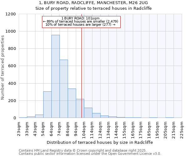 1, BURY ROAD, RADCLIFFE, MANCHESTER, M26 2UG: Size of property relative to terraced houses houses in Radcliffe