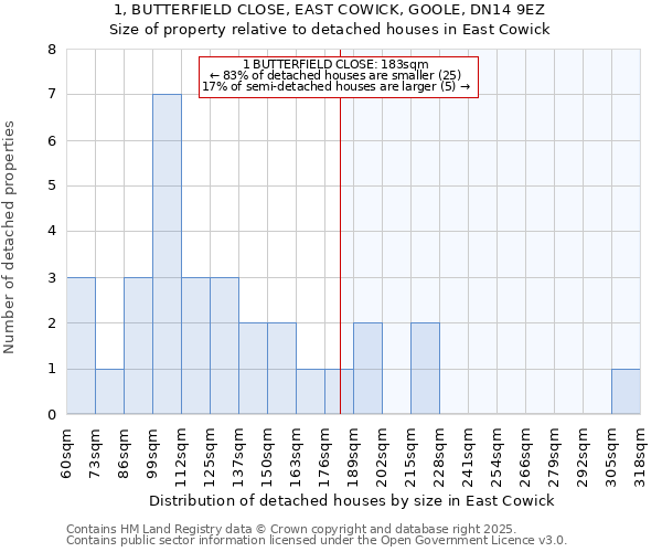 1, BUTTERFIELD CLOSE, EAST COWICK, GOOLE, DN14 9EZ: Size of property relative to detached houses houses in East Cowick